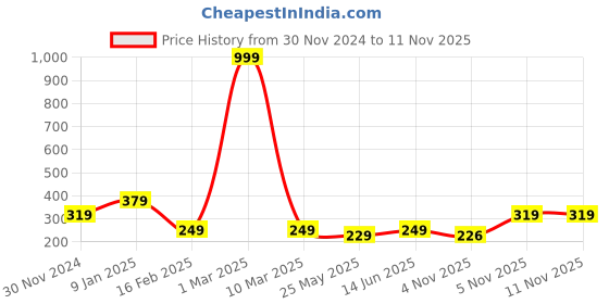 myntra.com Kastner Men Woollen Beanie kastner Price History Graph from 30 Nov 2024 to 10 Nov 2025