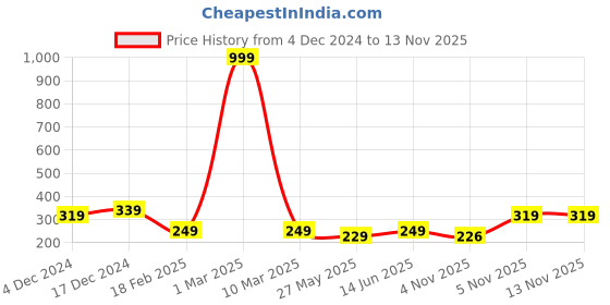 myntra.com Kastner Men Woollen Beanie kastner Price History Graph from 4 Dec 2024 to 12 Nov 2025
