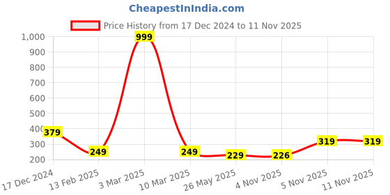 myntra.com Kastner Men Woollen Beanie kastner Price History Graph from 17 Dec 2024 to 10 Nov 2025