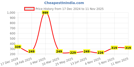 myntra.com Kastner Men Woollen Beanie kastner Price History Graph from 17 Dec 2024 to 11 Nov 2025