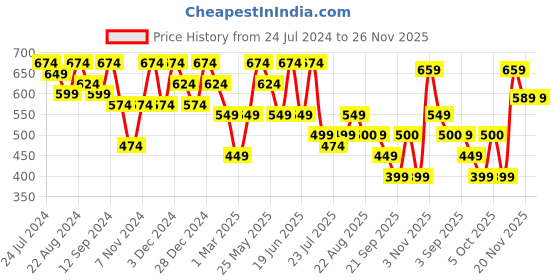 myntra.com Kastner Men Woven Design Belt kastner Price History Graph from 24 Jul 2024 to 25 Nov 2025