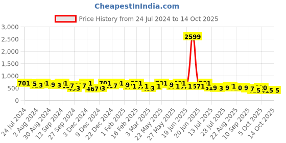 myntra.com Kastner Men Woven Design Belt kastner Price History Graph from 24 Jul 2024 to 14 Oct 2025