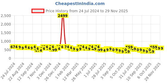 myntra.com Kastner Men Woven Design Belt kastner Price History Graph from 24 Jul 2024 to 29 Nov 2025