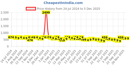 myntra.com Kastner Men Woven Design Belt kastner Price History Graph from 24 Jul 2024 to 5 Dec 2025