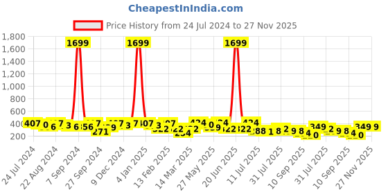 myntra.com Kastner Men Woven Design Belt kastner Price History Graph from 24 Jul 2024 to 27 Nov 2025