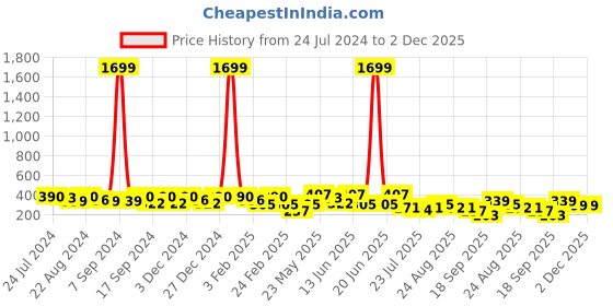 myntra.com Kastner Men Woven Design Belt kastner Price History Graph from 24 Jul 2024 to 1 Dec 2025