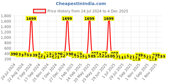 myntra.com Kastner Men Woven Design Belt kastner Price History Graph from 24 Jul 2024 to 4 Dec 2025