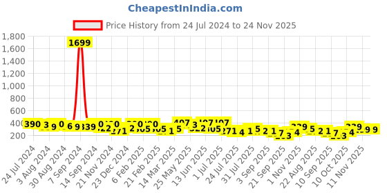 myntra.com Kastner Men Woven Design Belt kastner Price History Graph from 24 Jul 2024 to 23 Nov 2025