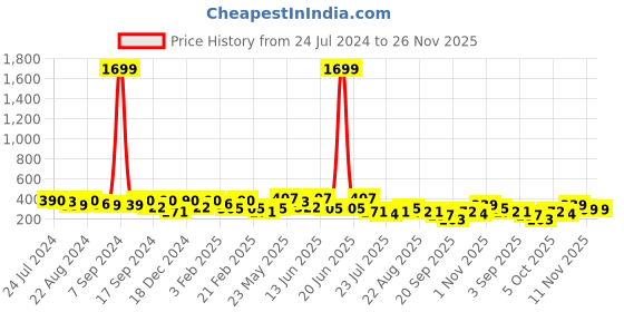 myntra.com Kastner Men Woven Design Belt kastner Price History Graph from 24 Jul 2024 to 25 Nov 2025