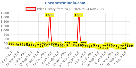 myntra.com Kastner Men Woven Design Belt kastner Price History Graph from 24 Jul 2024 to 24 Nov 2025