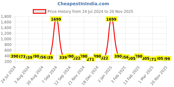 myntra.com Kastner Men Woven Design Belt kastner Price History Graph from 24 Jul 2024 to 20 Nov 2025