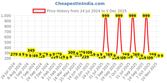 myntra.com Kastner Men Woven Design Belt kastner Price History Graph from 24 Jul 2024 to 5 Dec 2025