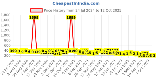 myntra.com Kastner Men Woven Design Belt kastner Price History Graph from 24 Jul 2024 to 11 Oct 2025