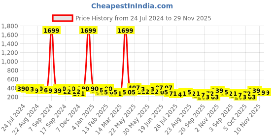 myntra.com Kastner Men Woven Design Braided Belt kastner Price History Graph from 24 Jul 2024 to 29 Nov 2025