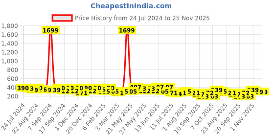 myntra.com Kastner Men Woven Design Canvas Belt kastner Price History Graph from 24 Jul 2024 to 24 Nov 2025