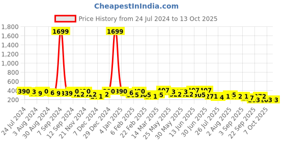 myntra.com Kastner Men Woven Design Canvas Belt kastner Price History Graph from 24 Jul 2024 to 13 Oct 2025