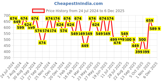 myntra.com Kastner Men Woven Design Casual Belt kastner Price History Graph from 24 Jul 2024 to 5 Dec 2025