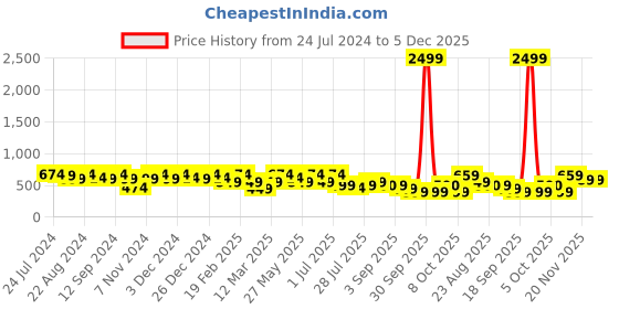 myntra.com Kastner Men Woven Design Casual Belt kastner Price History Graph from 24 Jul 2024 to 5 Dec 2025