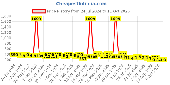 myntra.com Kastner Men Woven Design Slider Buckle Belt kastner Price History Graph from 24 Jul 2024 to 11 Oct 2025