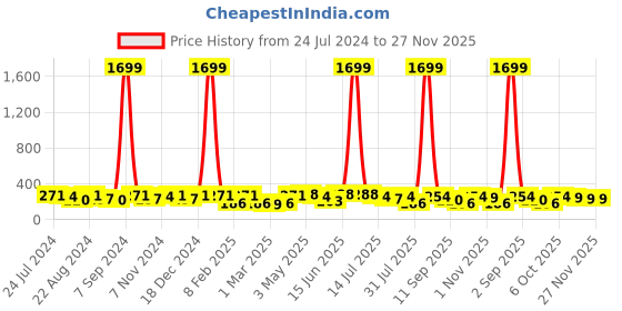 myntra.com Kastner Men Woven Design Slider Buckle Belt kastner Price History Graph from 24 Jul 2024 to 27 Nov 2025