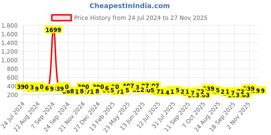 myntra.com Kastner Men Woven Design Slider Buckle Belt kastner Price History Graph from 24 Jul 2024 to 27 Nov 2025