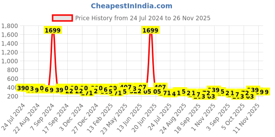 myntra.com Kastner Men Woven Design Slider Buckle Belt kastner Price History Graph from 24 Jul 2024 to 25 Nov 2025