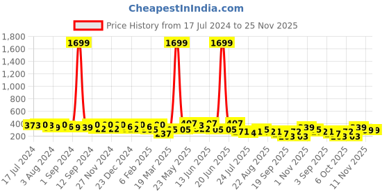 myntra.com Kastner Men Woven Design Slider Buckle Belt kastner Price History Graph from 17 Jul 2024 to 24 Nov 2025