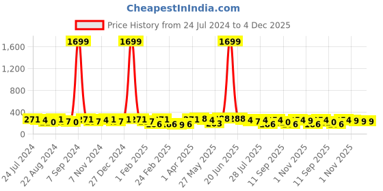myntra.com Kastner Men Woven Design Slider Buckle Belt kastner Price History Graph from 24 Jul 2024 to 3 Dec 2025