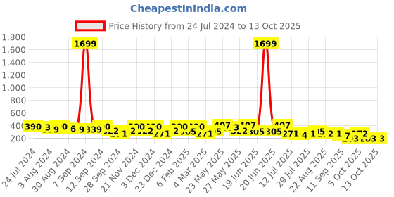 myntra.com Kastner Men Woven Design Slider Buckle Belt kastner Price History Graph from 24 Jul 2024 to 12 Oct 2025