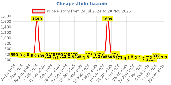 myntra.com Kastner Men Woven Design Slider Buckle Belt kastner Price History Graph from 24 Jul 2024 to 27 Nov 2025
