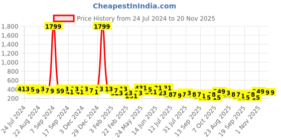 myntra.com Kastner Men Woven Design Slider Buckle Belt kastner Price History Graph from 24 Jul 2024 to 20 Nov 2025