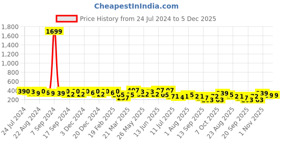 myntra.com Kastner Men Woven Design Slider Buckle Wide Belt kastner Price History Graph from 24 Jul 2024 to 4 Dec 2025