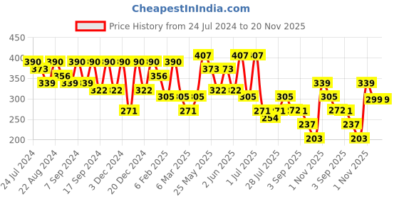myntra.com Kastner Men Woven Design Slider Buckle Wide Belt kastner Price History Graph from 24 Jul 2024 to 20 Nov 2025