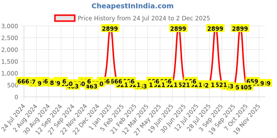 myntra.com Kastner Men Woven Designed Slim Belt kastner Price History Graph from 24 Jul 2024 to 1 Dec 2025