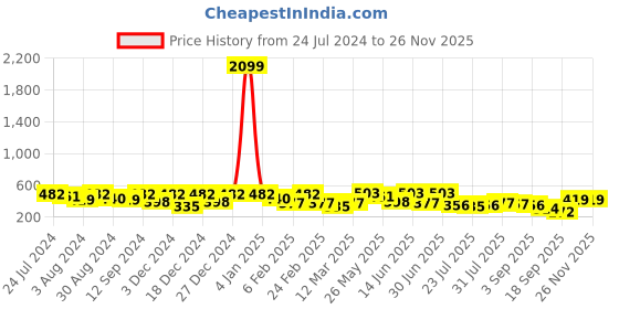 myntra.com Kastner Men Yellow Textured Autolock Buckle Belt kastner Price History Graph from 24 Jul 2024 to 24 Nov 2025