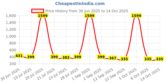 myntra.com Kastner Patterned Printed Suspenders kastner Price History Graph from 30 Jun 2025 to 13 Oct 2025