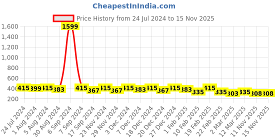 myntra.com Kastner Tang Wide Stretchable Braided Belt kastner Price History Graph from 24 Jul 2024 to 11 Nov 2025