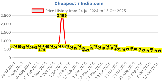 myntra.com Kastner Textured Canvas Casual Belt kastner Price History Graph from 24 Jul 2024 to 13 Oct 2025