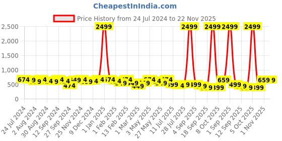 myntra.com Kastner Textured Canvas Casual Belt kastner Price History Graph from 24 Jul 2024 to 22 Nov 2025
