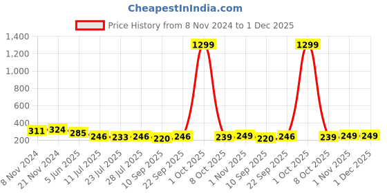 myntra.com Kastner Textured Canvas Slim Stretchable Belt kastner Price History Graph from 8 Nov 2024 to 1 Dec 2025