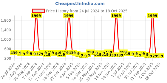 myntra.com Kastner Textured Leather Formal Belt kastner Price History Graph from 24 Jul 2024 to 17 Oct 2025
