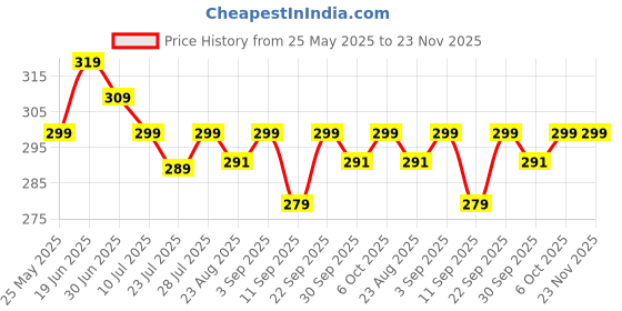 myntra.com Kastner Unisex Baseball Cap kastner Price History Graph from 25 May 2025 to 22 Nov 2025