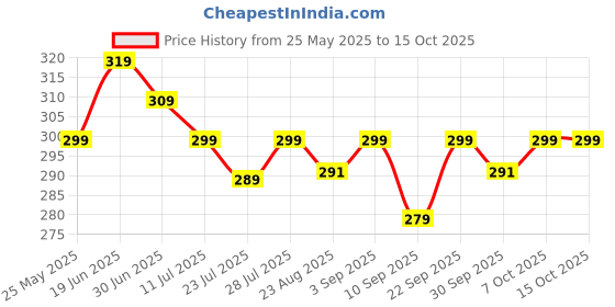 myntra.com Kastner Unisex Baseball Cap kastner Price History Graph from 25 May 2025 to 15 Oct 2025