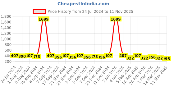myntra.com Kastner Unisex Blue Braided Stretchable Belt kastner Price History Graph from 24 Jul 2024 to 11 Nov 2025