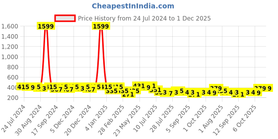 myntra.com Kastner Unisex Blue Braided Stretchable Canvas Belt kastner Price History Graph from 24 Jul 2024 to 1 Dec 2025