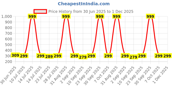 myntra.com Kastner Unisex Cotton Baseball Cap kastner Price History Graph from 30 Jun 2025 to 1 Dec 2025