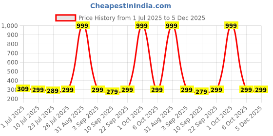 myntra.com Kastner Unisex Embroidered Cotton Baseball Cap kastner Price History Graph from 1 Jul 2025 to 5 Dec 2025