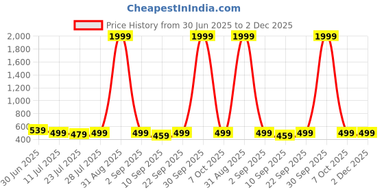 myntra.com Kastner Unisex Pack Of 3 Embroidered Baseball Cap kastner Price History Graph from 30 Jun 2025 to 2 Dec 2025