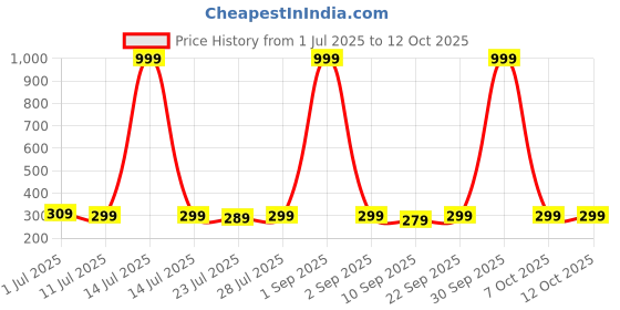 myntra.com Kastner Unisex Printed Baseball Cap kastner Price History Graph from 1 Jul 2025 to 12 Oct 2025