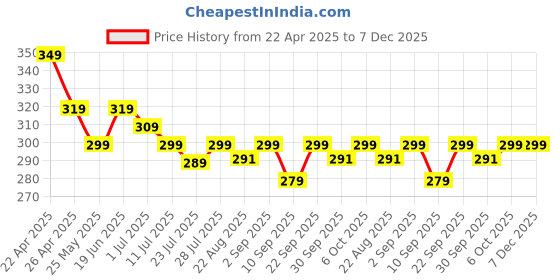 myntra.com Kastner Unisex Pure Cotton Baseball Cap kastner Price History Graph from 22 Apr 2025 to 7 Dec 2025
